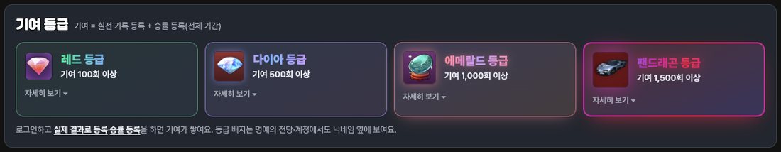 실전 기록의 기여 등급 안내 — 등급별 배지와 특전 — 사이트 화면